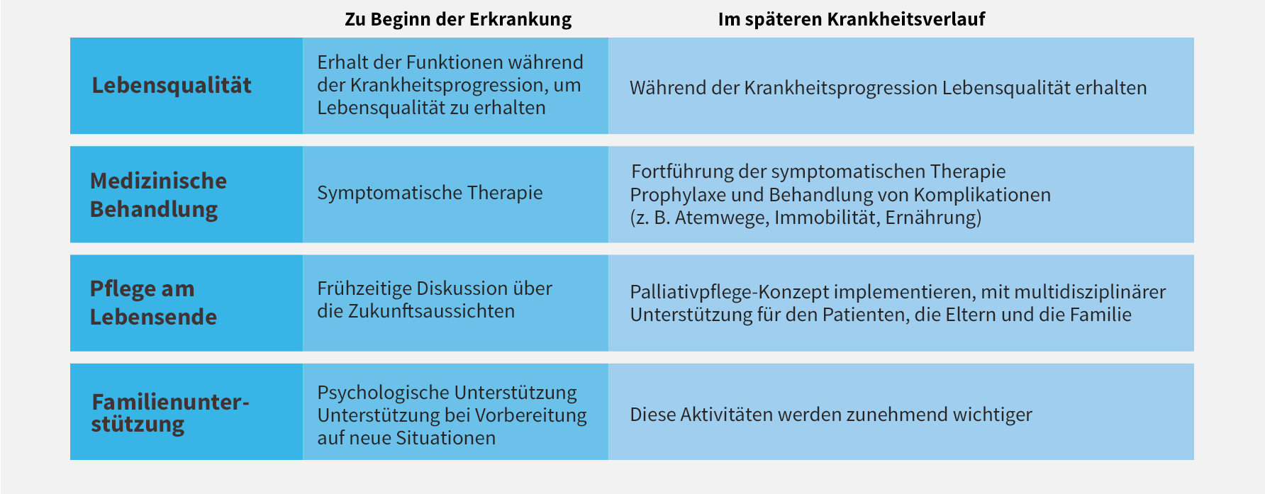 Um die passende CLN2-spezifische Behandlungsstrategie wählen zu können, müssen die Bedürfnisse der Familien über das gesamte Pflegespektrum hinweg berücksichtigt werden.<sup>1</sup>