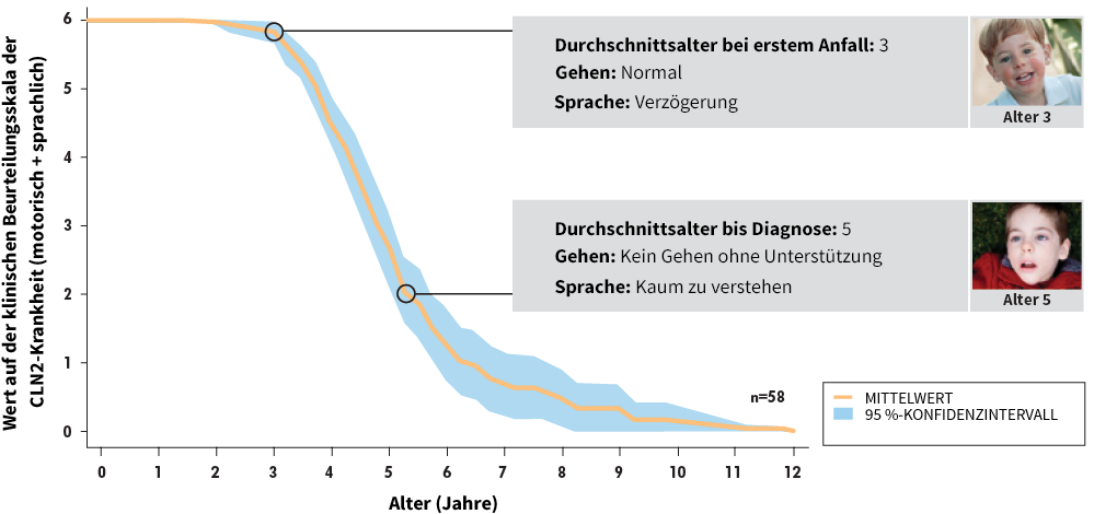 Longitudinale Daten von 58 Patienten mit CLN2-Krankheit aus dem DEM-CHILD-Register. KI = Konfidenzintervall.