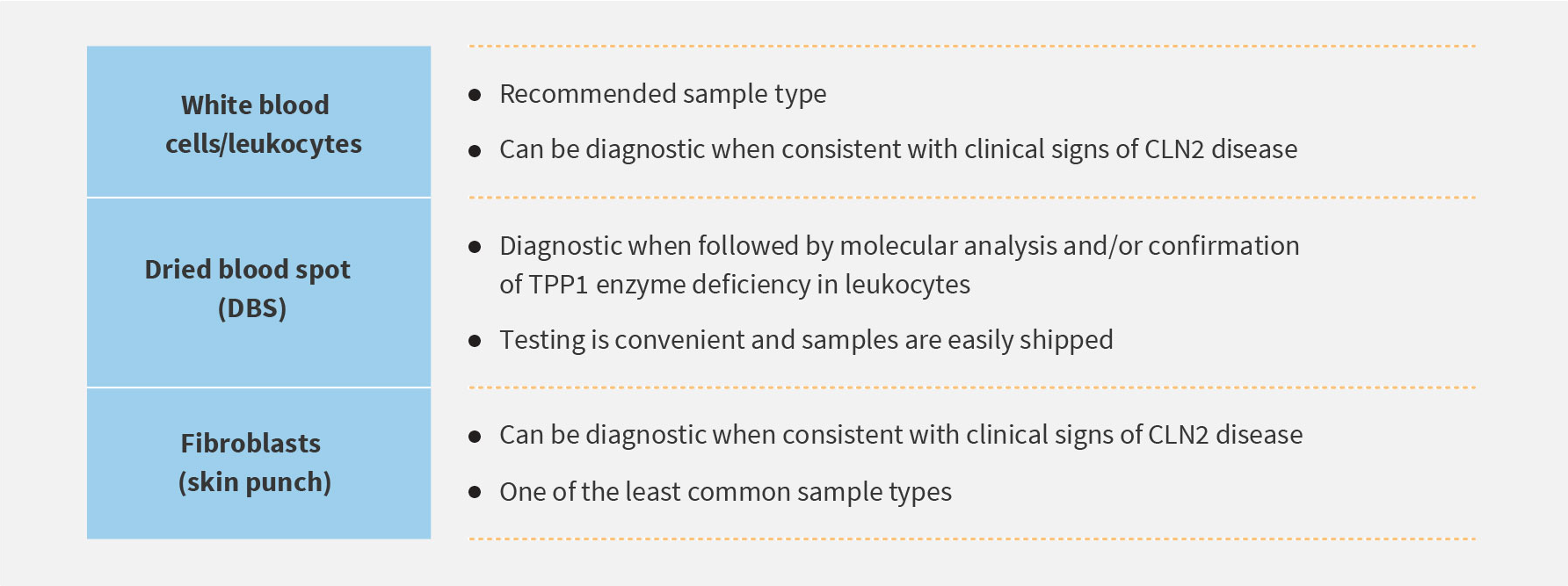 Enzymatic testing to assess TPP1 activity