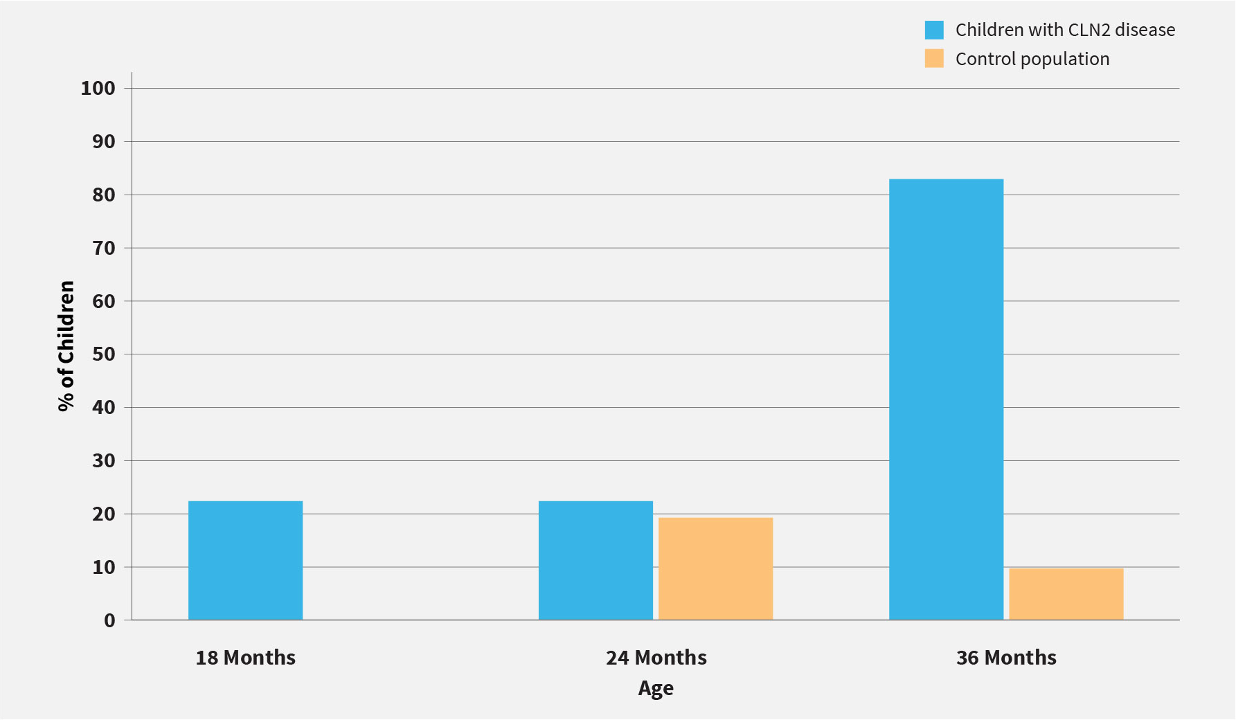 Early-language-delay studies in children with CLN2 versus controls