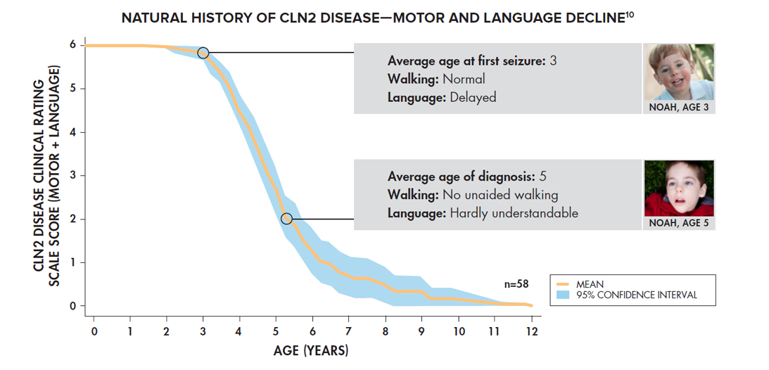 Longitudinal data from 58 subjects with CLN2 disease in DEM-CHILD registry. CI, confidence interval.