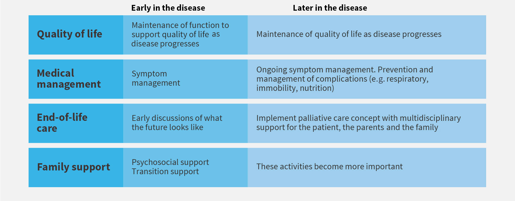 Understanding the needs of families across the spectrum of care can make an important difference in the approach to CLN2-specific management strategies.<sup>1</sup>