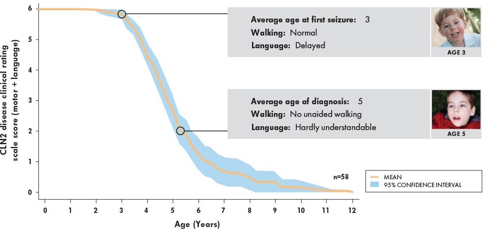 Longitudinal data from 58 subjects with CLN2 disease in DEM-CHILD registry.