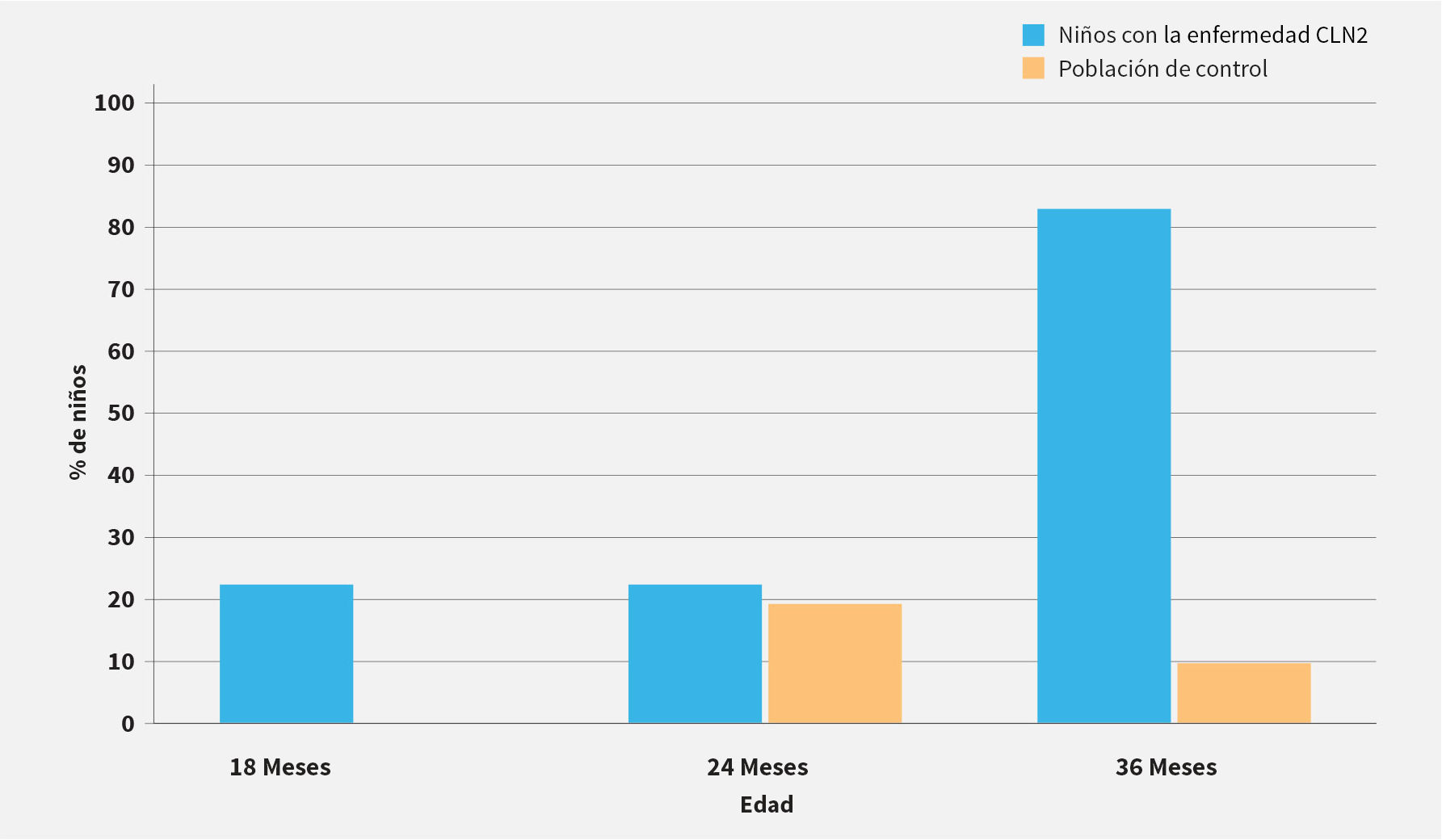 Early-language-delay studies in children with CLN2 versus controls