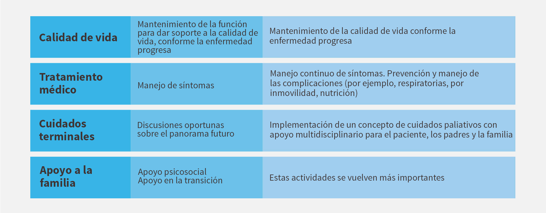 Comprender las necesidades de las familias en todo el espectro de la atención, puede hacer una diferencia importante en el abordaje de las estrategias específicas de tratamiento de la enfermedad CLN2.<sup>1</sup>