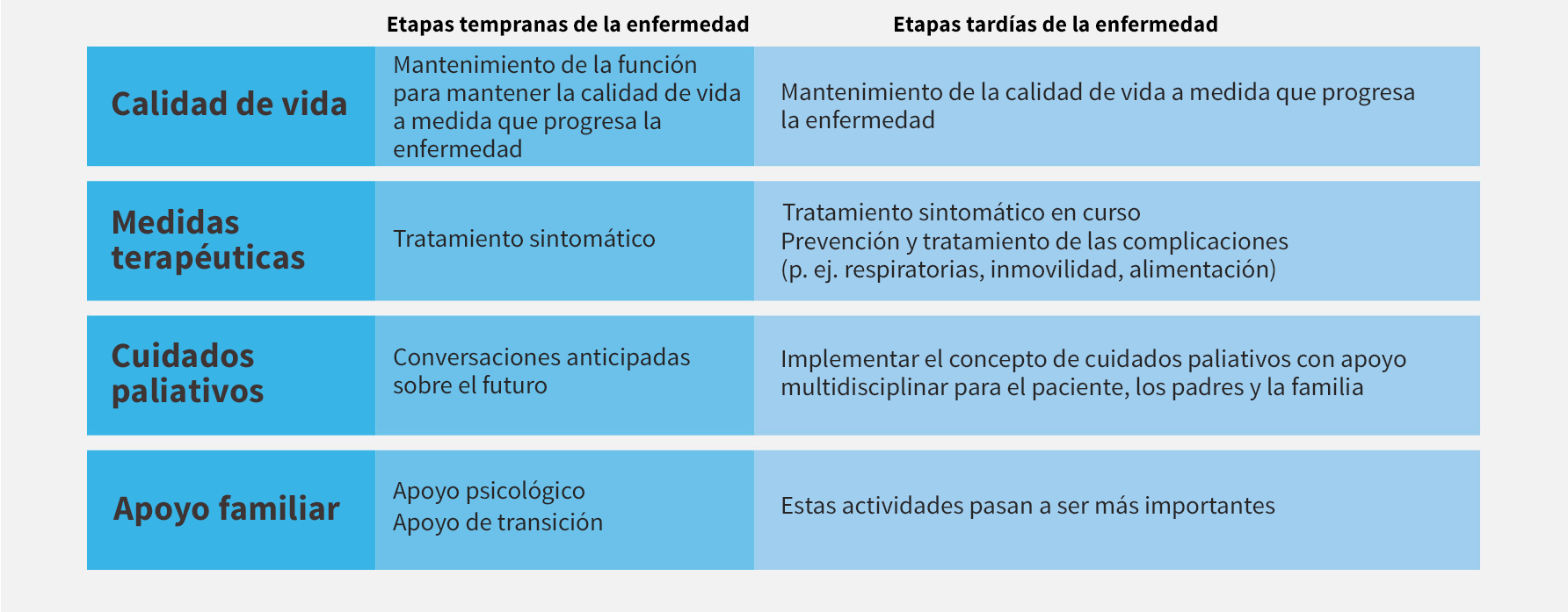 Comprender las necesidades de las familias en el amplio espectro asistencial puede marcar la diferencia en las estrategias de tratamiento específicas de la CLN2.<sup>1</sup>