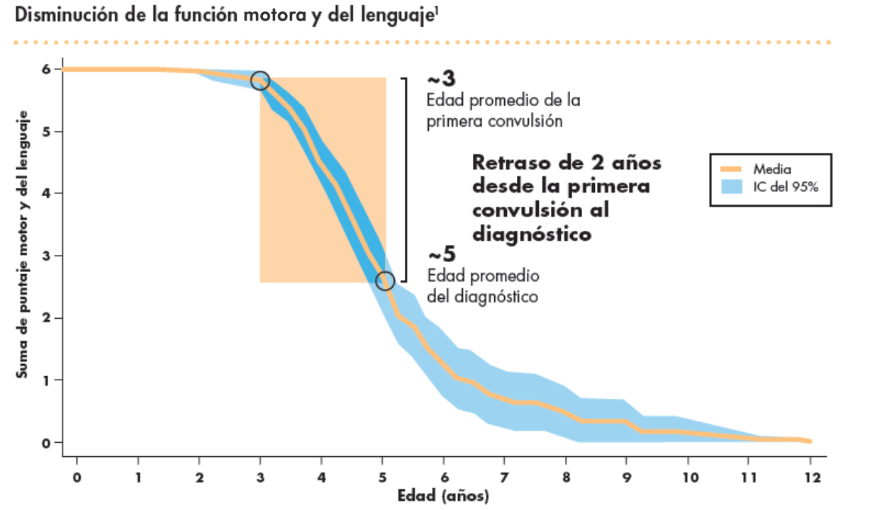 Datos longitudinales de 58 sujetos con la enfermedad CLN2 en el registro DEM-CHILD. IC: intervalo de confianza.