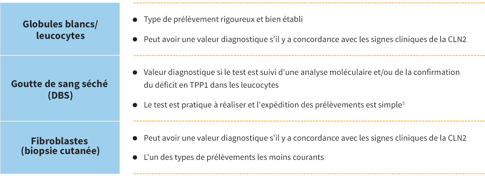 Enzymatic testing to assess TPP1 activity