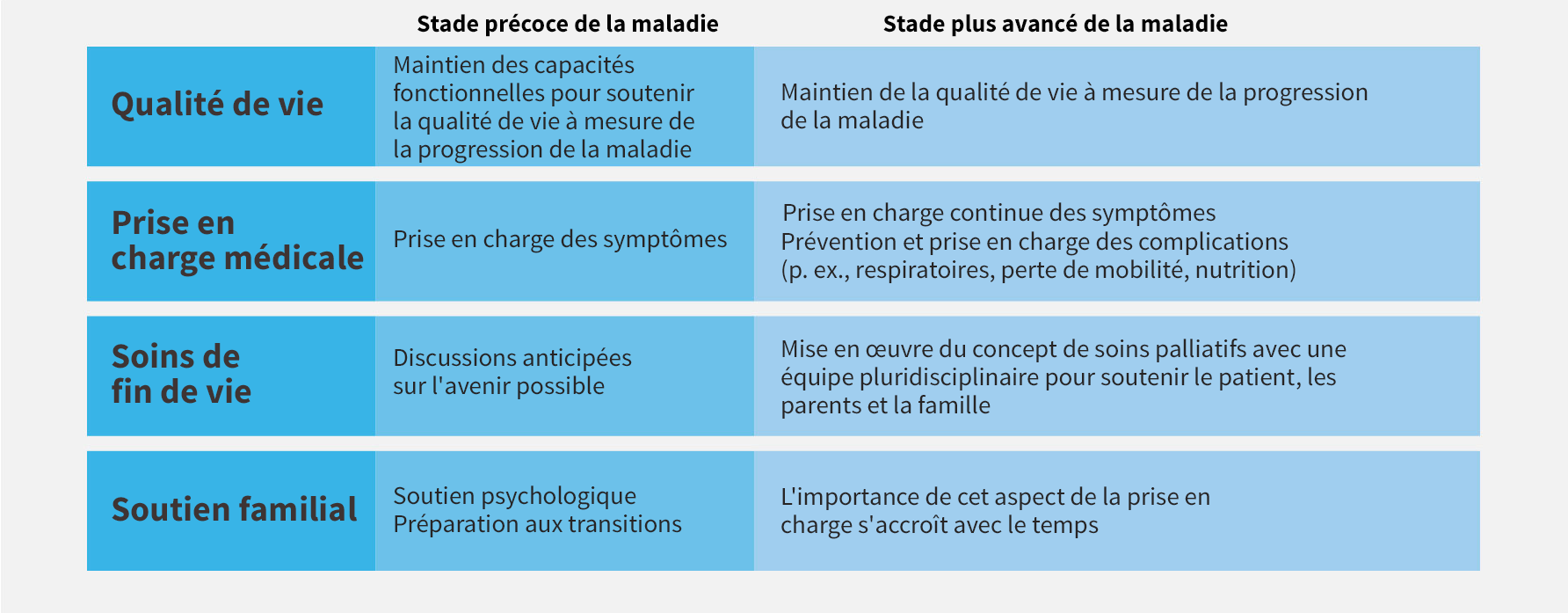 Il est crucial de comprendre les besoins des familles dans le continuum de soins pour définir la meilleure approche en matière de stratégies de prise en charge spécifiques à la CLN2.<sup>1</sup>