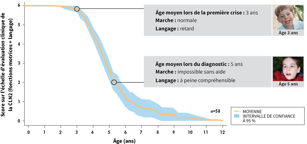 Données longitudinales portant sur 58 patients atteints de CLN2 du registre DEM-CHILD. IC : intervalle de confiance.