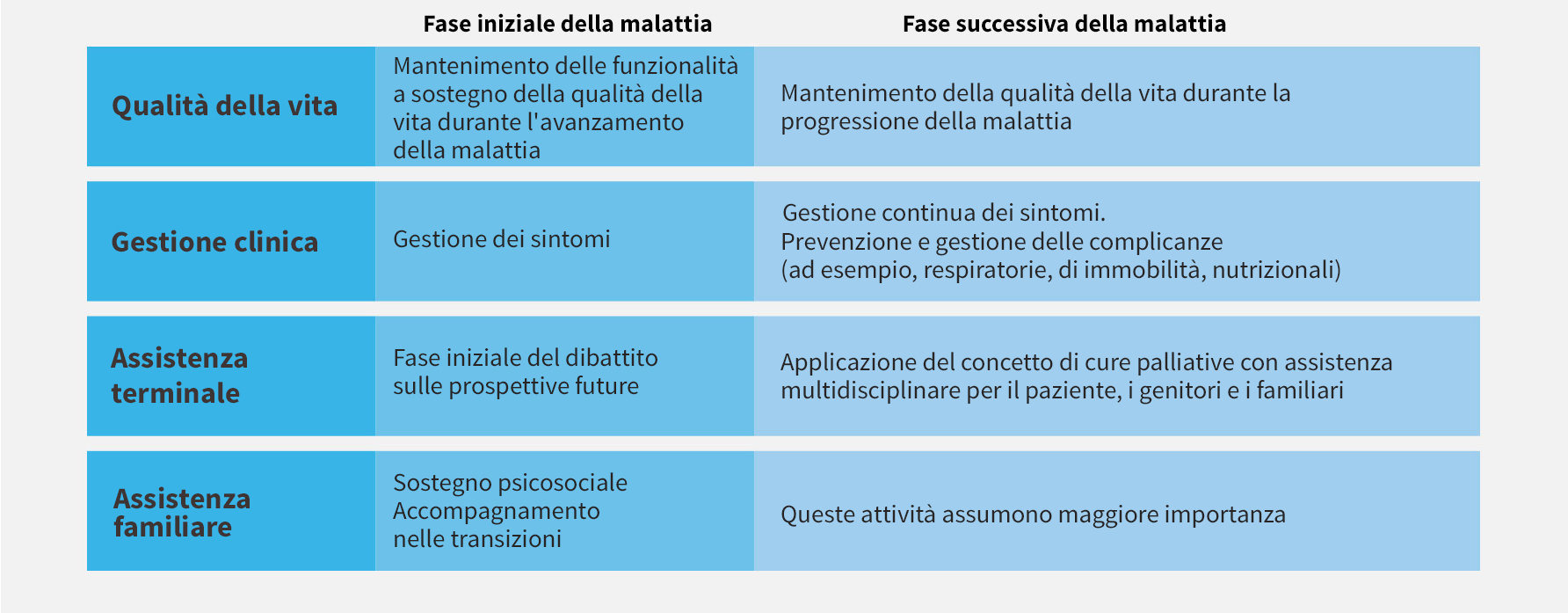 La comprensione delle esigenze dei familiari nell'intero arco dell'assistenza può rivelarsi determinante nell'approccio alle specifiche strategie di gestione della CLN2.<sup>1</sup>