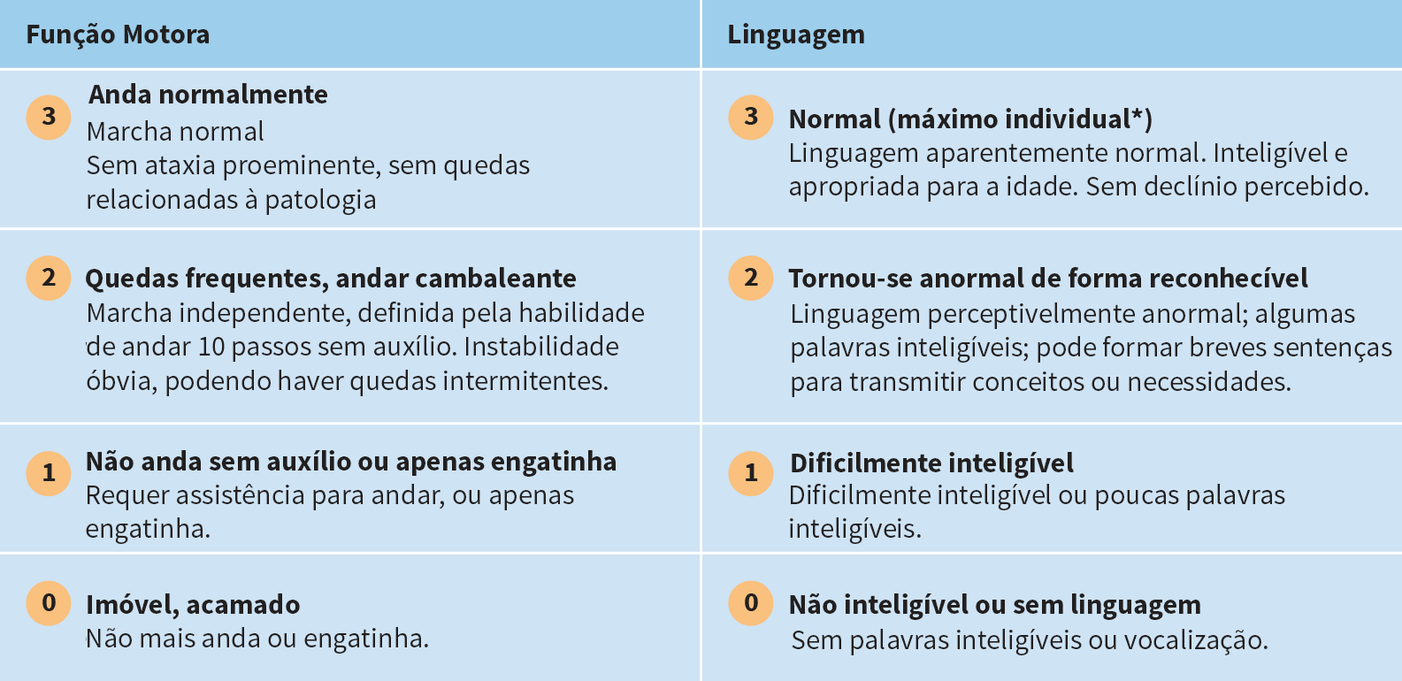 Sinais e Sintomas da CLN2