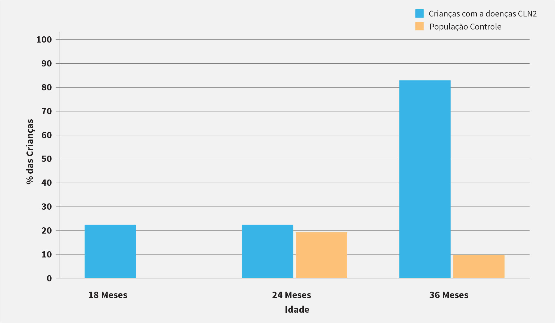 Early-language-delay studies in children with CLN2 versus controls