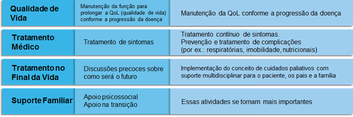 Entender as necessidades das famílias em todo o espectro de cuidados pode fazer toda a diferença na abordagem de estratégias específicas de gestão da CLN2.<sup>1</sup>