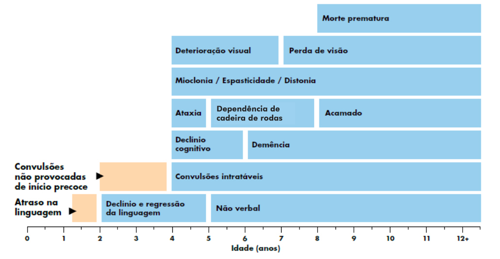 Sinais e Sintomas da CLN2