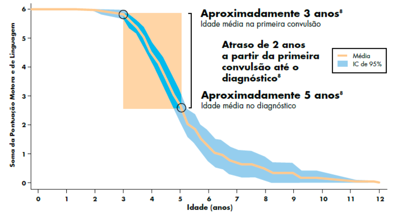 Dados longitudinais de 58 indivíduos com doença CLN2 no registro DEM-CHILD. IC intervalo de confiança