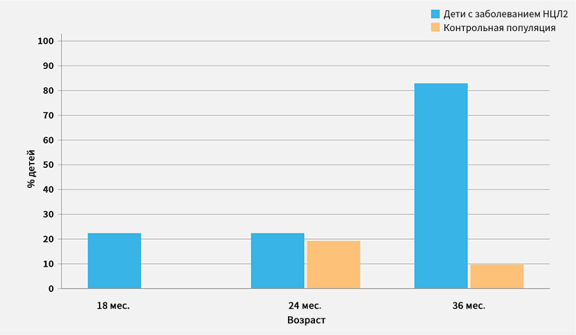 Early-language-delay studies in children with CLN2 versus controls