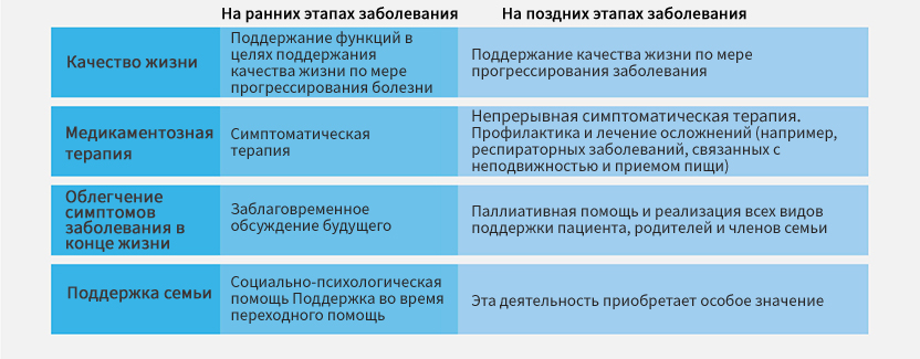 Понимание потребностей семей с точки зрения всех аспектов ведения пациента может существенно повлиять на применяемые стратегии терапевтической помощи ребенку с НЦЛ2<sup>1</sup>.