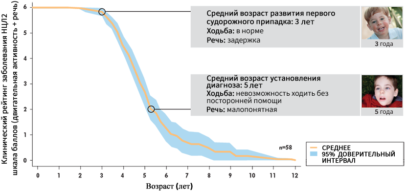 Данные лонгитюдного наблюдения 58 пациентов с НЦЛ2 в рамках исследовательского проекта DEM-CHILD.