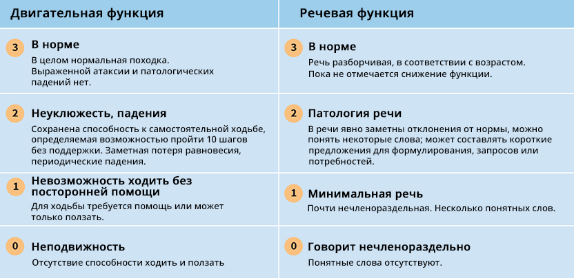 Функция голосового сообщения. Шкалы для субъективной оценки голосовой функции. Оценка двигательных функций. Состояние голосовой функции.