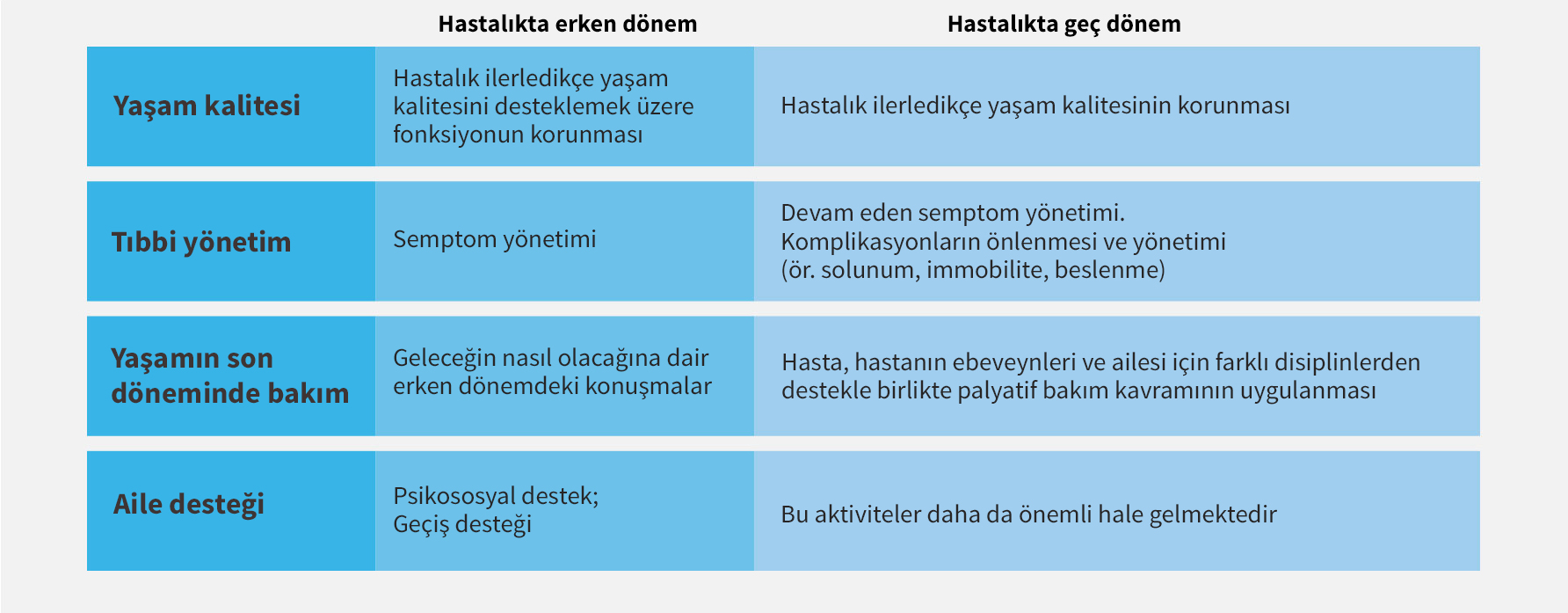 Bakım spektrumunda ailelerin ihtiyaçlarını anlamak, CLN2'ye özel yönetim stratejilerine yönelik yaklaşımda önemli bir fark yaratabilir.<sup>1</sup>