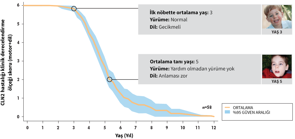 DEM-CHILD kaydında yer alan ve CLN2 hastalığı olan 58 gönüllüden alınan boylamsal veriler.