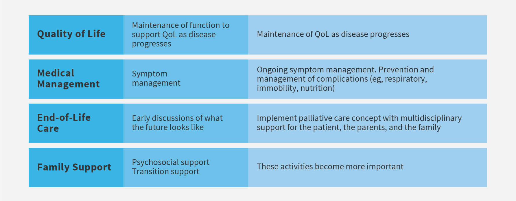 Understanding the needs of families across the spectrum of care can make an important difference in the approach to CLN2-specific management strategies.<sup>1</sup>