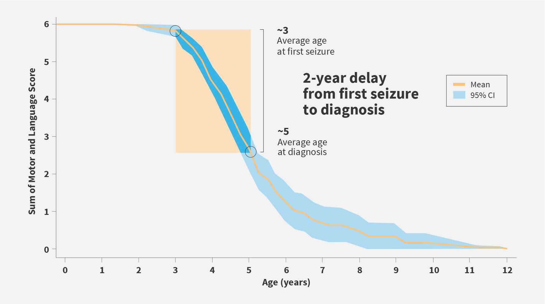 Longitudinal data from 58 subjects with CLN2 disease in DEM-CHILD registry. CI, confidence interval.